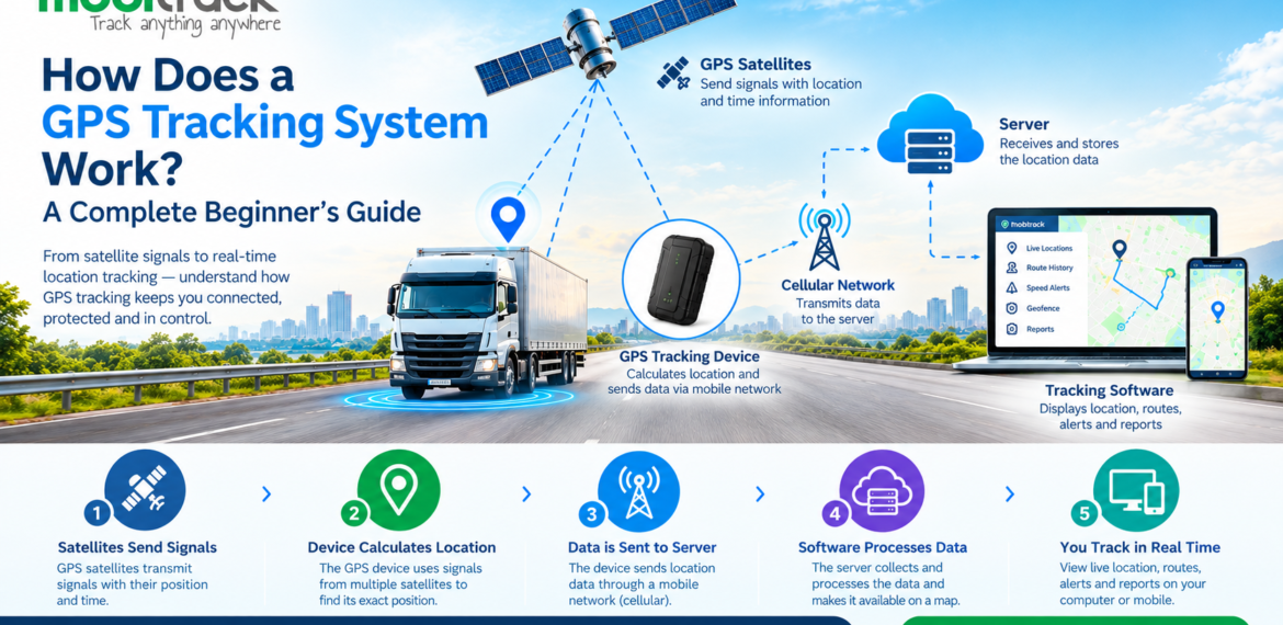 How a GPS tracking system works with Mobitrack vehicle tracking technology