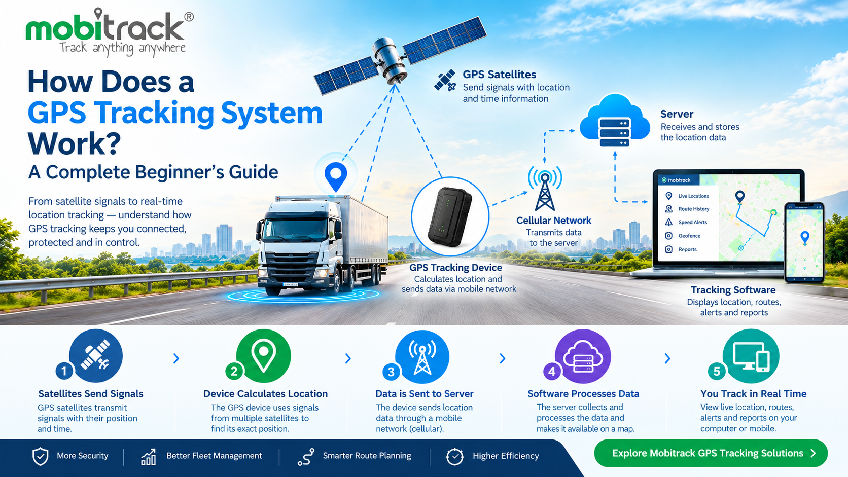 How a GPS tracking system works with Mobitrack vehicle tracking technology